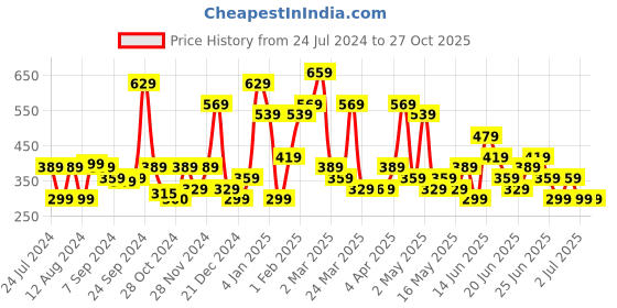 myntra.com Stylecast X Kotty Green Shoulder Straps Fitted Crop Top stylecast x kotty Price History Graph from 24 Jul 2024 to 26 Oct 2025