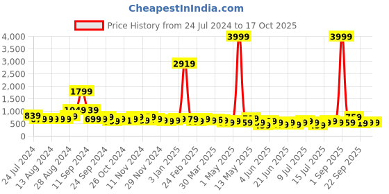 myntra.com Stylecast X Kotty Green Shoulder Straps Top & Shorts stylecast x kotty Price History Graph from 24 Jul 2024 to 15 Oct 2025