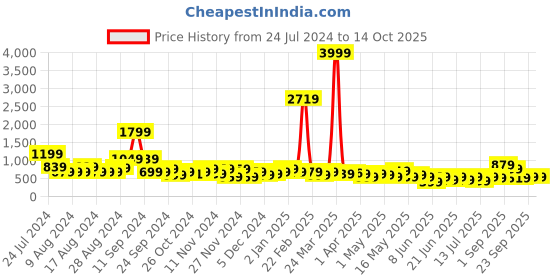 myntra.com Stylecast X Kotty Green Shoulder Straps Top & Shorts stylecast x kotty Price History Graph from 24 Jul 2024 to 14 Oct 2025