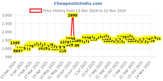 myntra.com Stylecast X Kotty Green Single Breasted Notched Lapel Blazer stylecast x kotty Price History Graph from 13 Dec 2024 to 22 Nov 2025