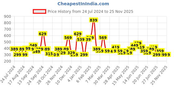 myntra.com Stylecast X Kotty Green Sleeveless Fitted Crop Top stylecast x kotty Price History Graph from 24 Jul 2024 to 25 Nov 2025