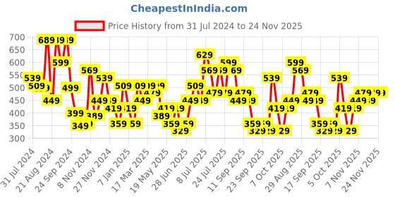myntra.com Stylecast X Kotty Green Strapless Sheath Maxi Dress stylecast x kotty Price History Graph from 31 Jul 2024 to 24 Nov 2025