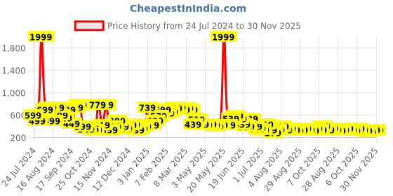 myntra.com Stylecast X Kotty Grey Flared Mini Skirt stylecast x kotty Price History Graph from 24 Jul 2024 to 30 Nov 2025