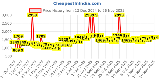 myntra.com Stylecast X Kotty Grey Shawl Collar Single Breasted Blazer stylecast x kotty Price History Graph from 13 Dec 2024 to 25 Nov 2025