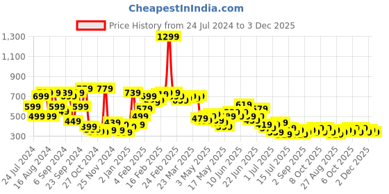 myntra.com Stylecast X Kotty Grey Wrap Mini Skirt stylecast x kotty Price History Graph from 24 Jul 2024 to 3 Dec 2025