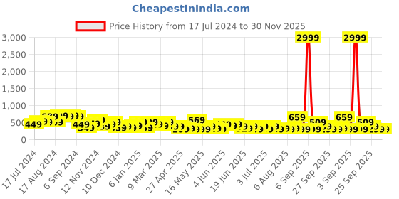 myntra.com Stylecast X Kotty Halter Neck Bodycon Dress stylecast x kotty Price History Graph from 17 Jul 2024 to 30 Nov 2025