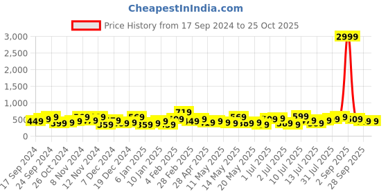 myntra.com Stylecast X Kotty Halter Neck Sleeveless Bodycon Maxi Dress stylecast x kotty Price History Graph from 17 Sep 2024 to 25 Oct 2025