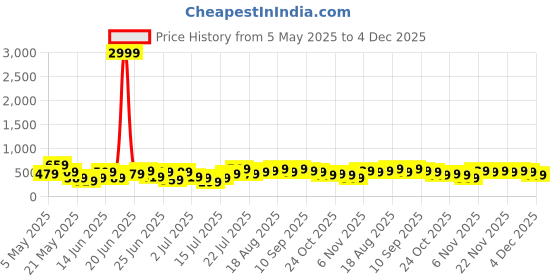 myntra.com Stylecast X Kotty Halter Neck Sleeveless Bodycon Maxi Dress stylecast x kotty Price History Graph from 5 May 2025 to 4 Dec 2025