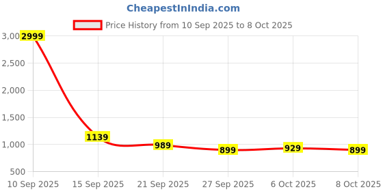 myntra.com Stylecast X Kotty High Neck Sweatshirt With Joggers Co-Ords stylecast x kotty Price History Graph from 10 Sep 2025 to 6 Oct 2025