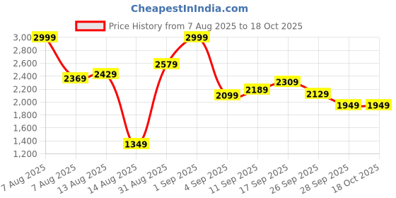 myntra.com Stylecast X Kotty Hip Length Overcoat stylecast x kotty Price History Graph from 7 Aug 2025 to 17 Oct 2025
