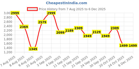 myntra.com Stylecast X Kotty Hip Length Overcoat stylecast x kotty Price History Graph from 7 Aug 2025 to 4 Dec 2025