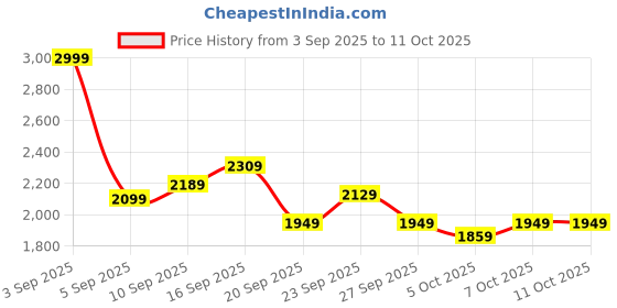 myntra.com Stylecast X Kotty Hip Length Overcoat stylecast x kotty Price History Graph from 3 Sep 2025 to 11 Oct 2025