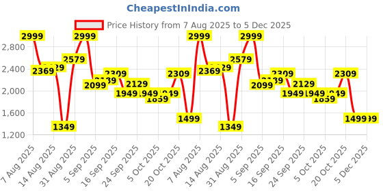 myntra.com Stylecast X Kotty Hip Length Pea Coat stylecast x kotty Price History Graph from 7 Aug 2025 to 4 Dec 2025