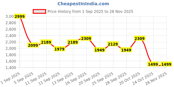 myntra.com Stylecast X Kotty Hip Length Pea Coat stylecast x kotty Price History Graph from 1 Sep 2025 to 27 Nov 2025