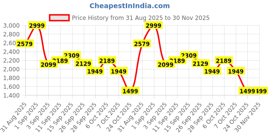 myntra.com Stylecast X Kotty Hip Length Trench Coat stylecast x kotty Price History Graph from 31 Aug 2025 to 29 Nov 2025