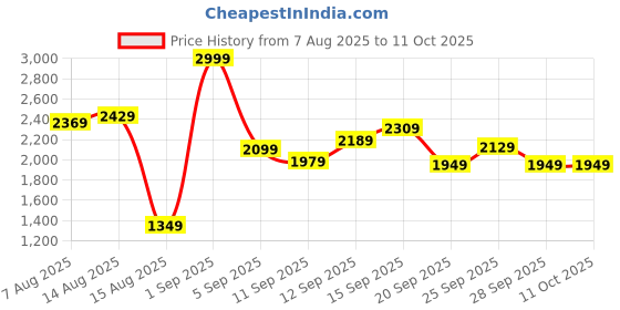 myntra.com Stylecast X Kotty Hip Length Trench Coat stylecast x kotty Price History Graph from 7 Aug 2025 to 11 Oct 2025