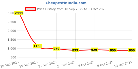 myntra.com Stylecast X Kotty Hood Neck Sweatshirt With Joggers Co-Ords stylecast x kotty Price History Graph from 10 Sep 2025 to 13 Oct 2025