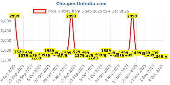 myntra.com Stylecast X Kotty Hooded Lightweight Crop Puffer Jacket stylecast x kotty Price History Graph from 6 Sep 2025 to 4 Dec 2025