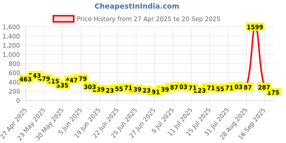 myntra.com Stylecast X Kotty Horizontal Stripes Shoulder Straps Top stylecast x kotty Price History Graph from 27 Apr 2025 to 20 Sep 2025