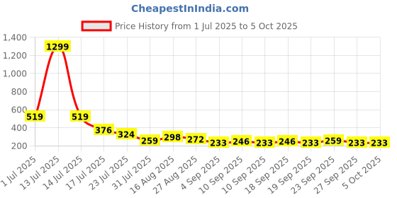 myntra.com Stylecast X Kotty Keyhole Neck Flutter Sleeve Top stylecast x kotty Price History Graph from 1 Jul 2025 to 5 Oct 2025