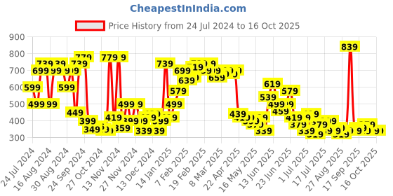 myntra.com Stylecast X Kotty Knee Length A Line Skirt stylecast x kotty Price History Graph from 24 Jul 2024 to 15 Oct 2025