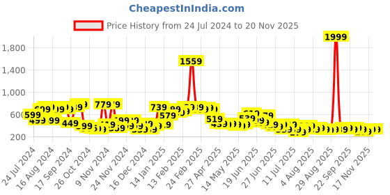 myntra.com Stylecast X Kotty Knee-Length Asymmetric A-Line Skirt stylecast x kotty Price History Graph from 24 Jul 2024 to 17 Nov 2025