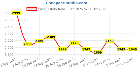 myntra.com Stylecast X Kotty Knee Length Overcoat stylecast x kotty Price History Graph from 1 Sep 2025 to 11 Oct 2025