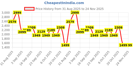 myntra.com Stylecast X Kotty Knee Length Overcoat stylecast x kotty Price History Graph from 31 Aug 2025 to 24 Nov 2025