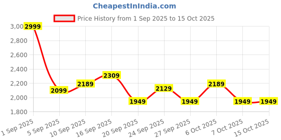 myntra.com Stylecast X Kotty Knee Length Overcoat stylecast x kotty Price History Graph from 1 Sep 2025 to 14 Oct 2025