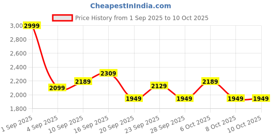 myntra.com Stylecast X Kotty Knee Length Overcoat stylecast x kotty Price History Graph from 1 Sep 2025 to 9 Oct 2025