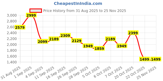 myntra.com Stylecast X Kotty Knee Length Overcoat stylecast x kotty Price History Graph from 31 Aug 2025 to 24 Nov 2025