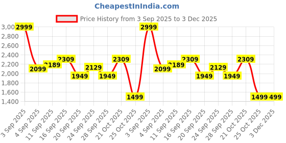 myntra.com Stylecast X Kotty Knee Length Overcoat stylecast x kotty Price History Graph from 3 Sep 2025 to 3 Dec 2025