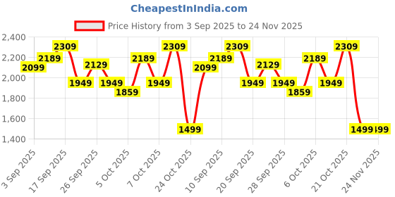 myntra.com Stylecast X Kotty Knee Length Overcoat stylecast x kotty Price History Graph from 3 Sep 2025 to 23 Nov 2025