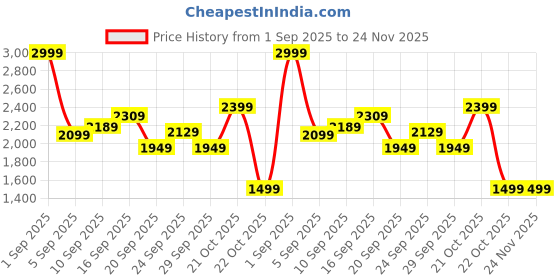 myntra.com Stylecast X Kotty Knee Length Overcoat stylecast x kotty Price History Graph from 1 Sep 2025 to 24 Nov 2025