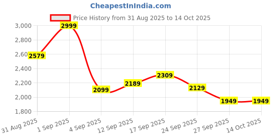 myntra.com Stylecast X Kotty Knee Length Overcoat stylecast x kotty Price History Graph from 31 Aug 2025 to 14 Oct 2025