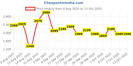 myntra.com Stylecast X Kotty Knee Length Overcoat stylecast x kotty Price History Graph from 8 Aug 2025 to 13 Oct 2025