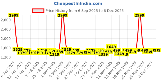 myntra.com Stylecast X Kotty Lightweight Crop Puffer Jacket stylecast x kotty Price History Graph from 6 Sep 2025 to 5 Dec 2025