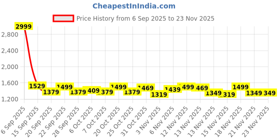 myntra.com Stylecast X Kotty Lightweight Crop Puffer Jacket stylecast x kotty Price History Graph from 6 Sep 2025 to 23 Nov 2025
