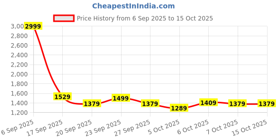myntra.com Stylecast X Kotty Lightweight Crop Tailored Jacket stylecast x kotty Price History Graph from 6 Sep 2025 to 15 Oct 2025