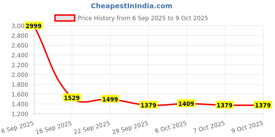 myntra.com Stylecast X Kotty Lightweight Puffer Jacket stylecast x kotty Price History Graph from 6 Sep 2025 to 9 Oct 2025