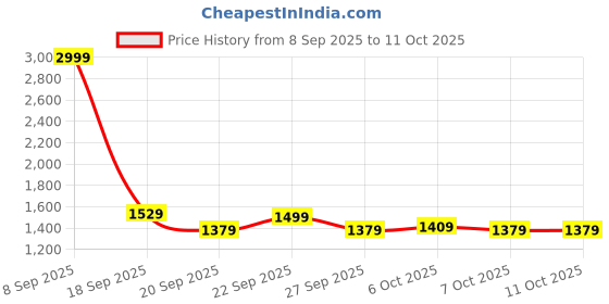 myntra.com Stylecast X Kotty Lightweight Puffer Jacket stylecast x kotty Price History Graph from 8 Sep 2025 to 10 Oct 2025