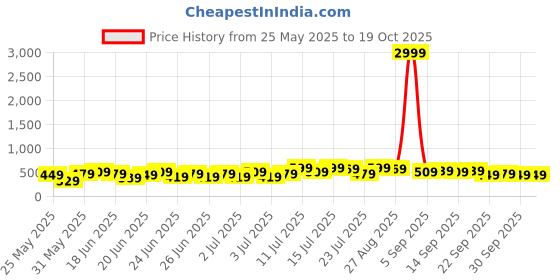 myntra.com Stylecast X Kotty Long Sleeves Cut-Outs Bodycon Midi Dress stylecast x kotty Price History Graph from 25 May 2025 to 17 Oct 2025