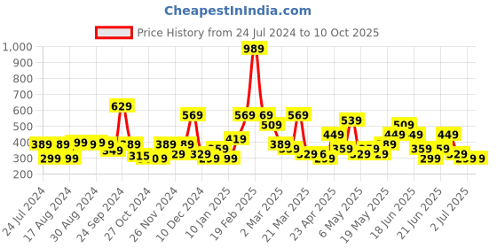 myntra.com Stylecast X Kotty Maroon One Shoulder Cut Out Sleeveless Crop Top stylecast x kotty Price History Graph from 24 Jul 2024 to 9 Oct 2025