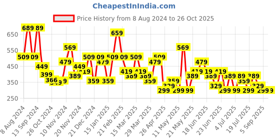 myntra.com Stylecast X Kotty Maroon One Shoulder Sheath Dress stylecast x kotty Price History Graph from 8 Aug 2024 to 26 Oct 2025