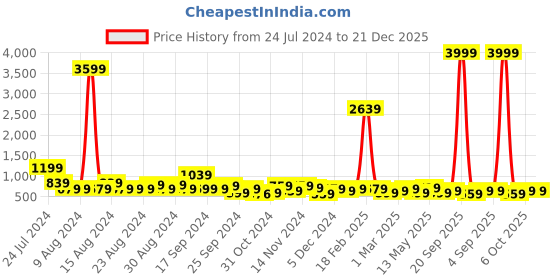 myntra.com kotty basics Stylecast X Kotty Maroon Round-Neck Crop Top And Wide Leg Pant kotty basics Price History Graph from 24 Jul 2024 to 20 Dec 2025