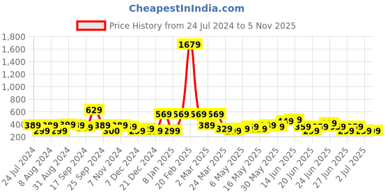 myntra.com Stylecast X Kotty Maroon Round Neck Long Sleeves Tie-Ups Crop Top stylecast x kotty Price History Graph from 24 Jul 2024 to 4 Nov 2025