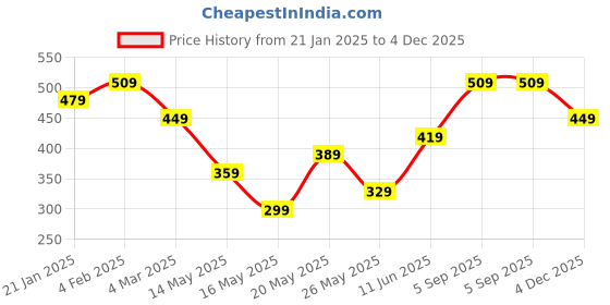 myntra.com Stylecast X Kotty Maroon Smocked A-Line Midi Dress stylecast x kotty Price History Graph from 21 Jan 2025 to 4 Dec 2025