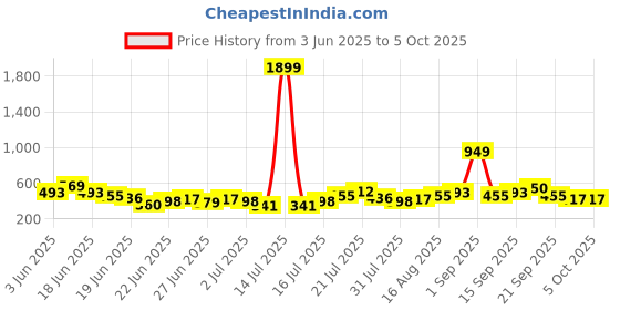 myntra.com Stylecast X Kotty Men Abstract Printed Casual Shirt stylecast x kotty Price History Graph from 3 Jun 2025 to 4 Oct 2025