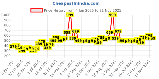 myntra.com Stylecast X Kotty Men Animal Printed Regular Fit Low-Rise Casual Shorts stylecast x kotty Price History Graph from 4 Jun 2025 to 21 Nov 2025