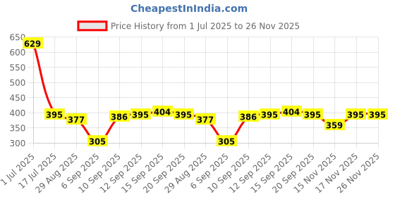 myntra.com Stylecast X Kotty Men Checked Mid-Rise Boxer SCKKTTNEWBOXER17L stylecast x kotty Price History Graph from 1 Jul 2025 to 25 Nov 2025